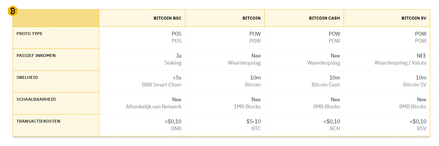 bitcoin bsc vergelijking