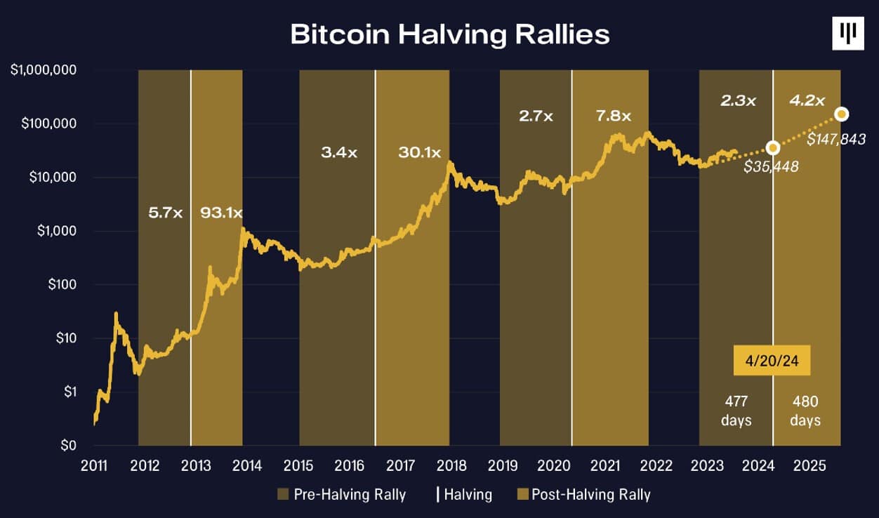 Pantera capital bitcoin overzicht