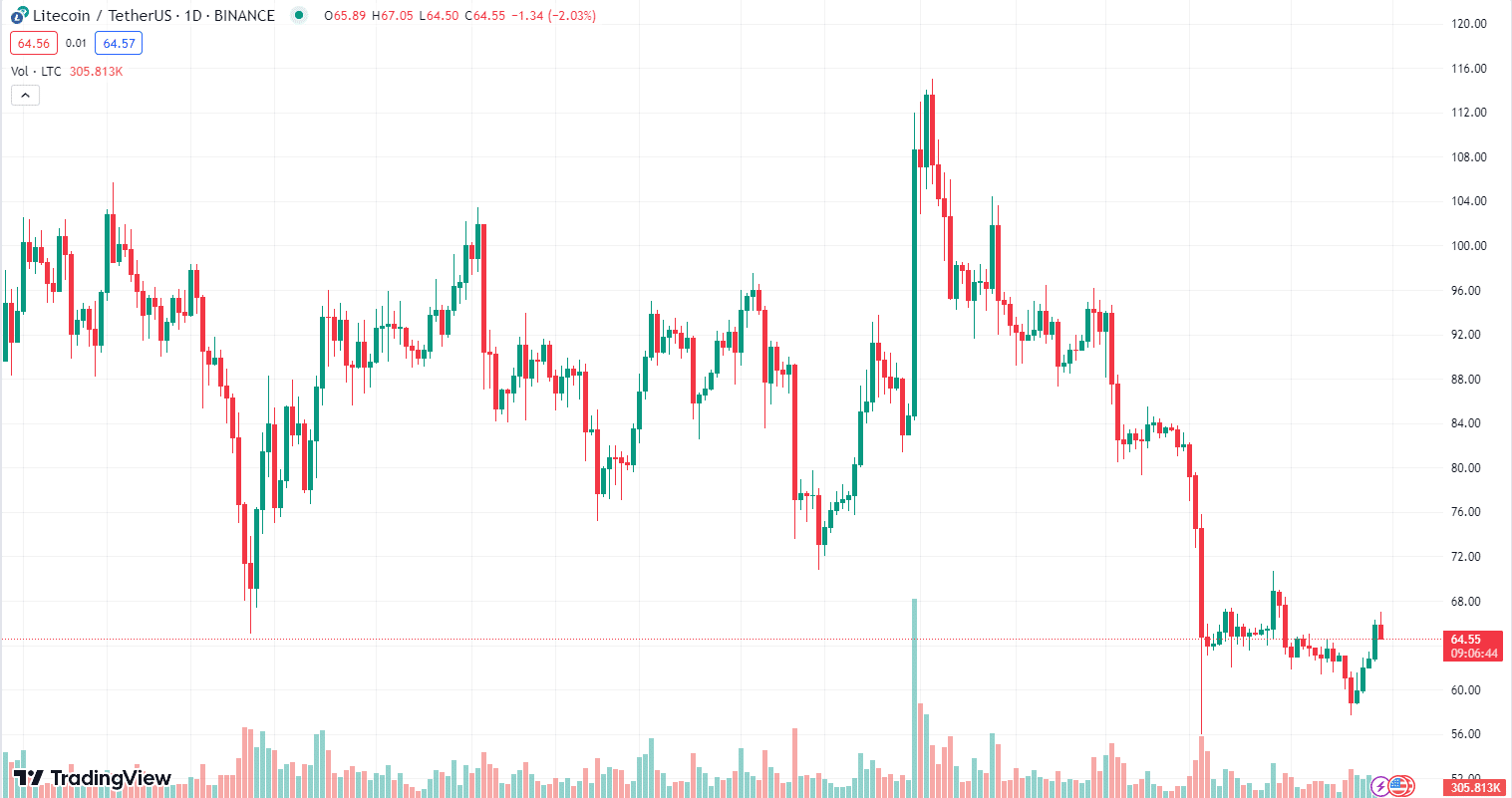 ltc usd