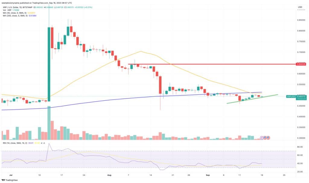 xrp koers grafiek
