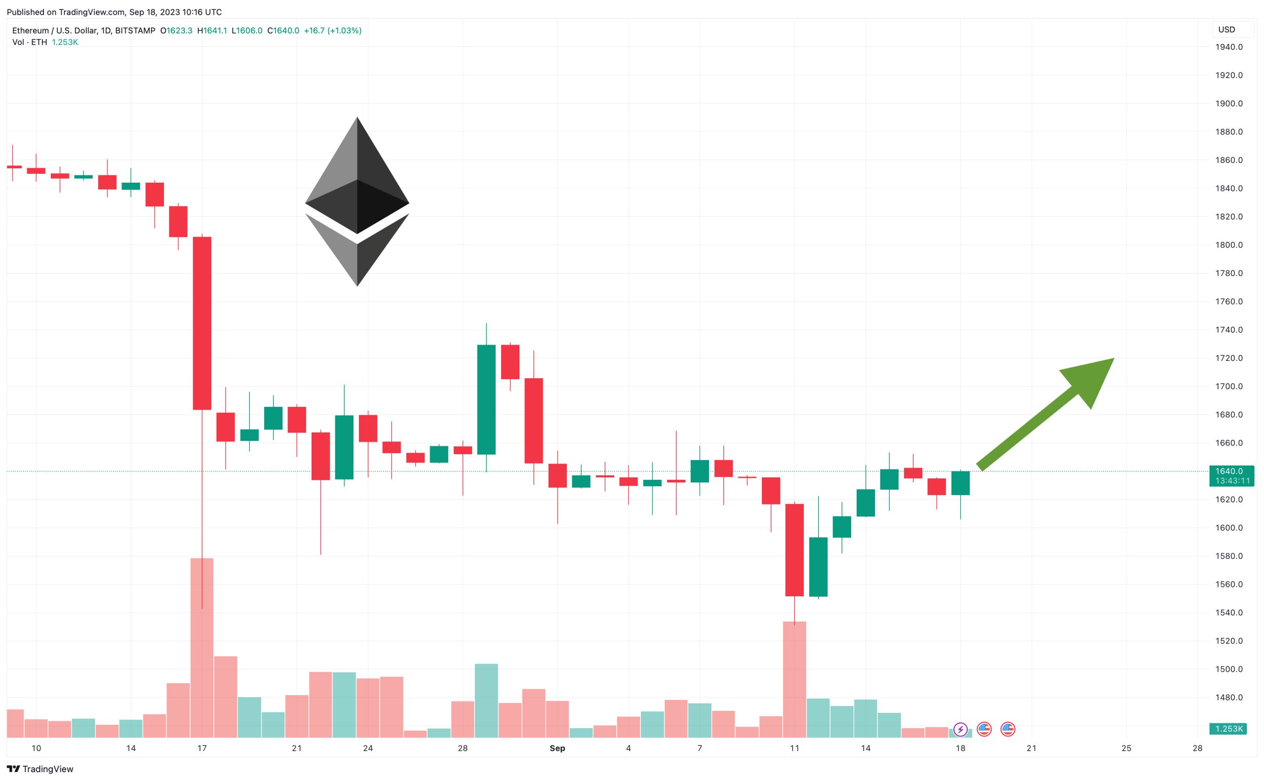 Ethereum koers