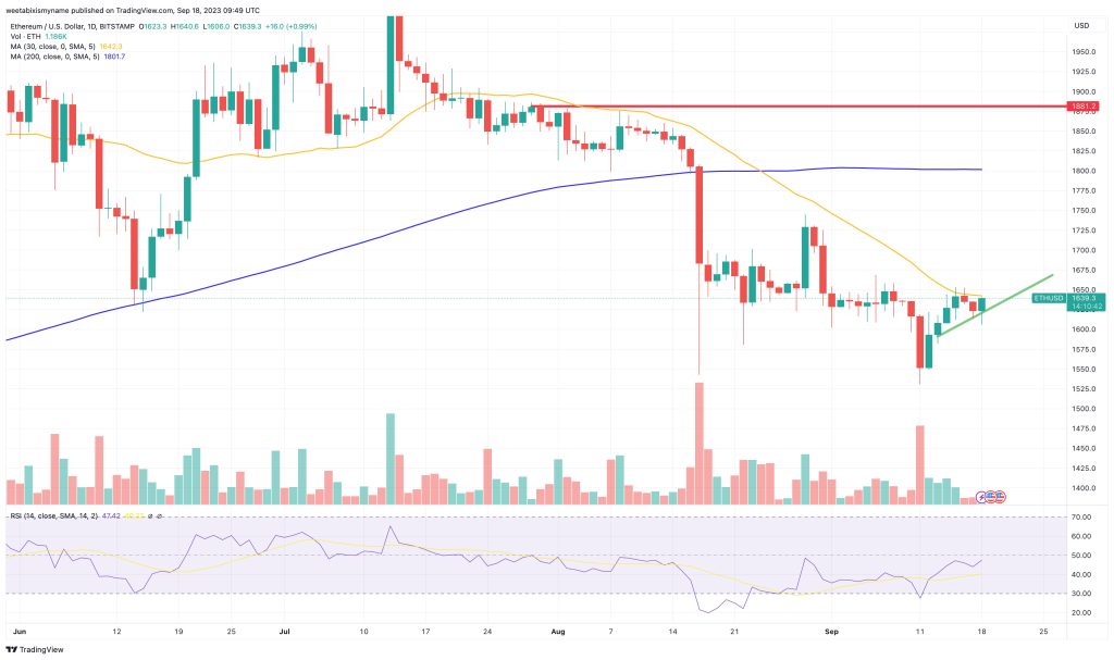 Ethereum koers grafiek