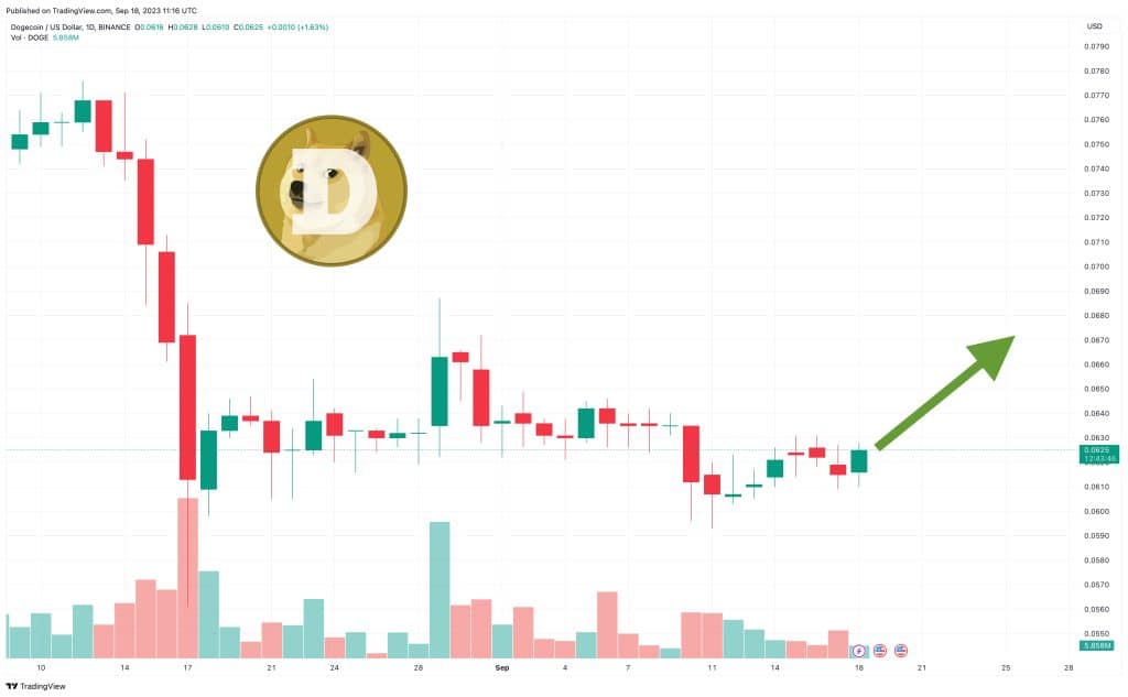 dogecoin koers