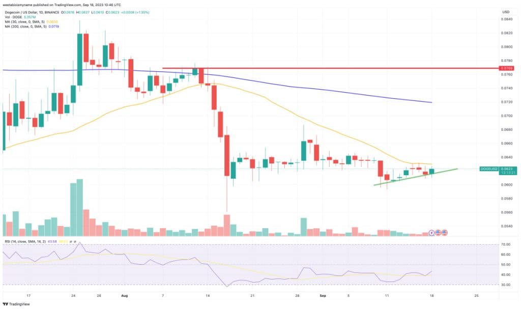 dogecoin koers verwachting