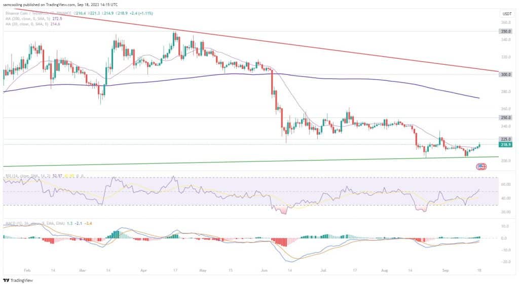 Binance koers