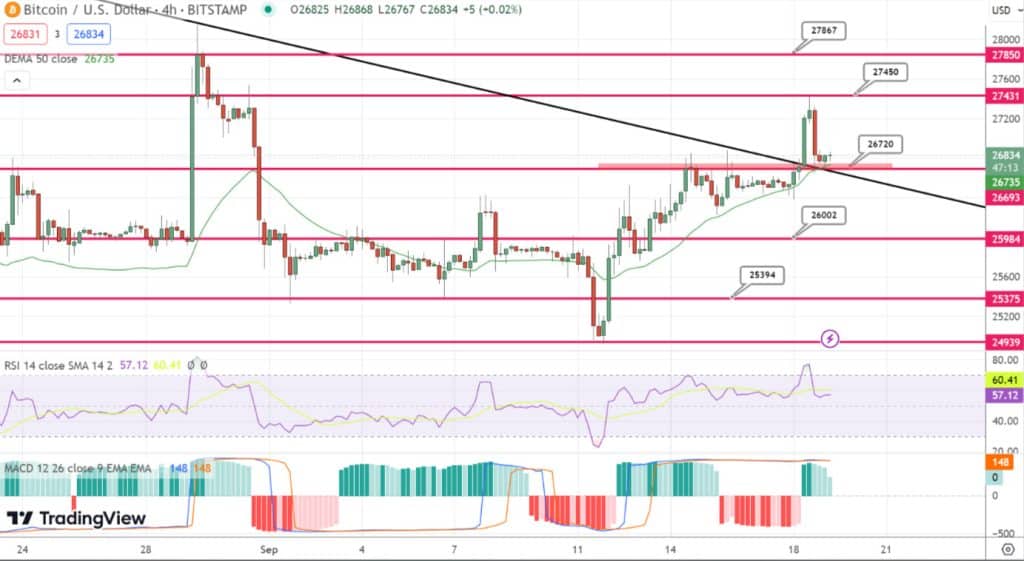 Bitcoin koers grafiek