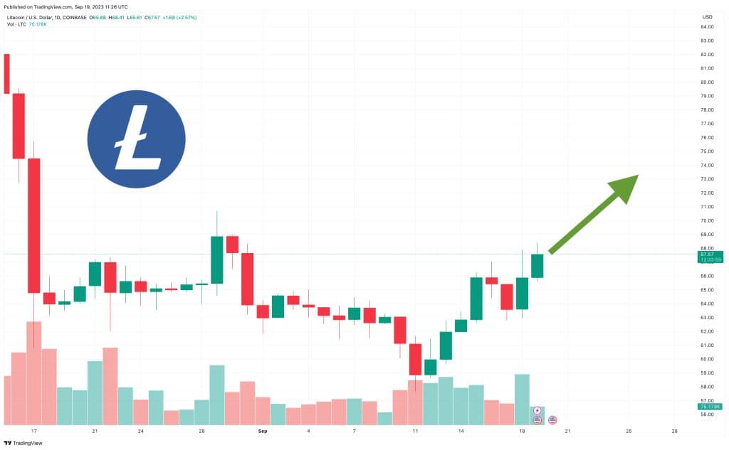 litecoin koers