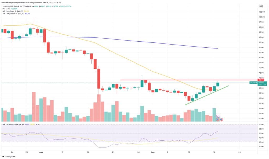 litecoin koers verwachting