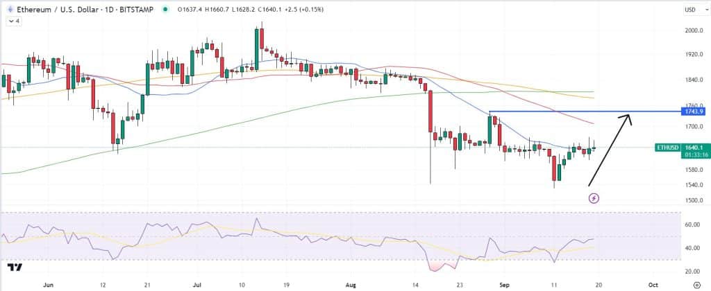 Ethereum Koers Analyse