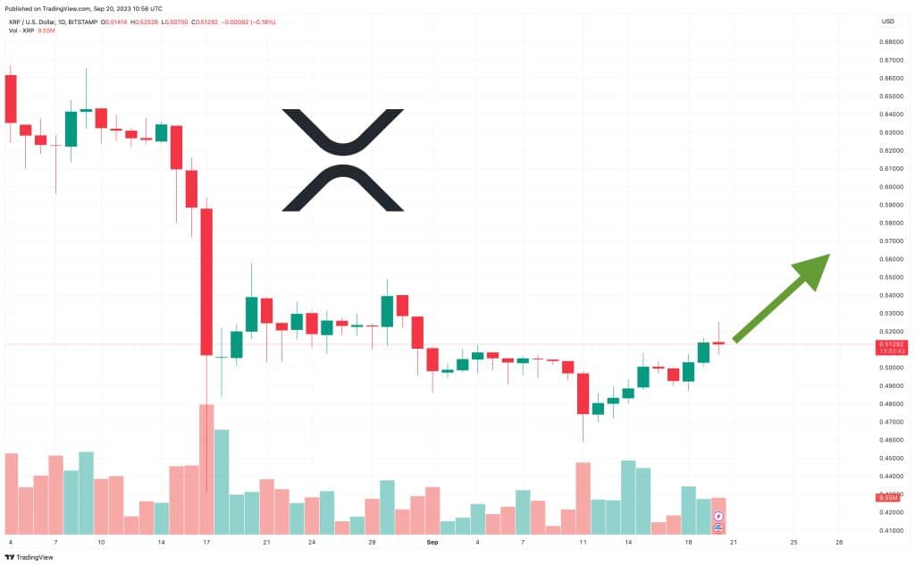 XRP koers verwachting
