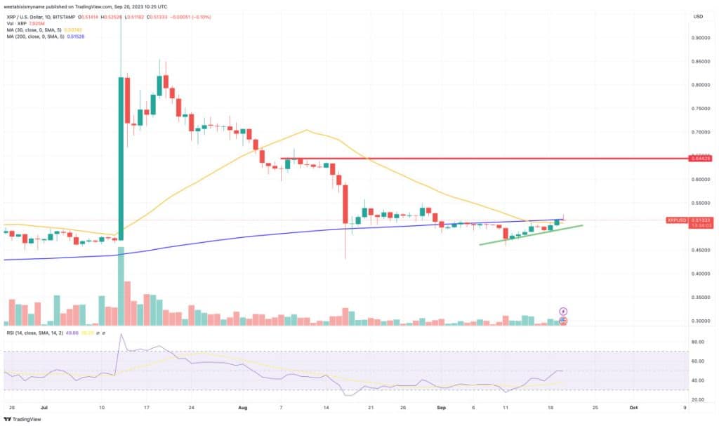 xrp koers grafiek