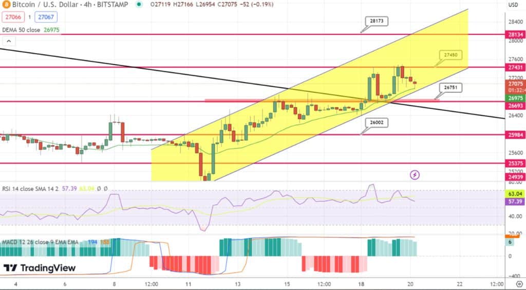 Bitcoin Koers Analyse