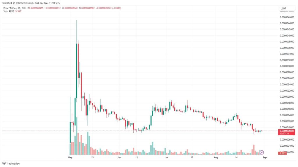 Pepe Coin Koers