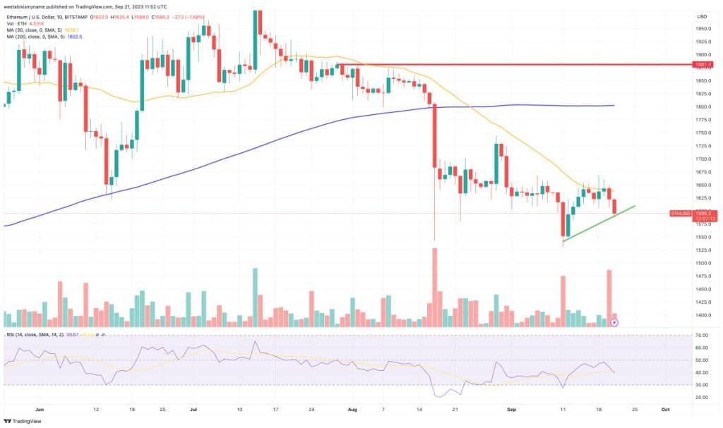 ethereum koers