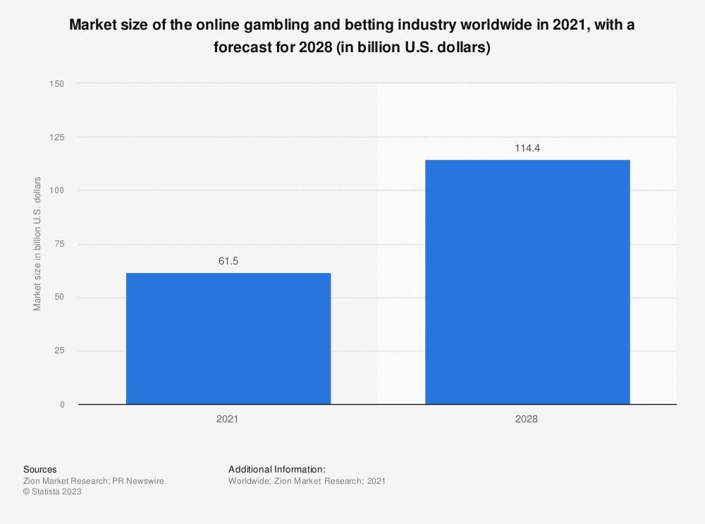 Online casino sector
