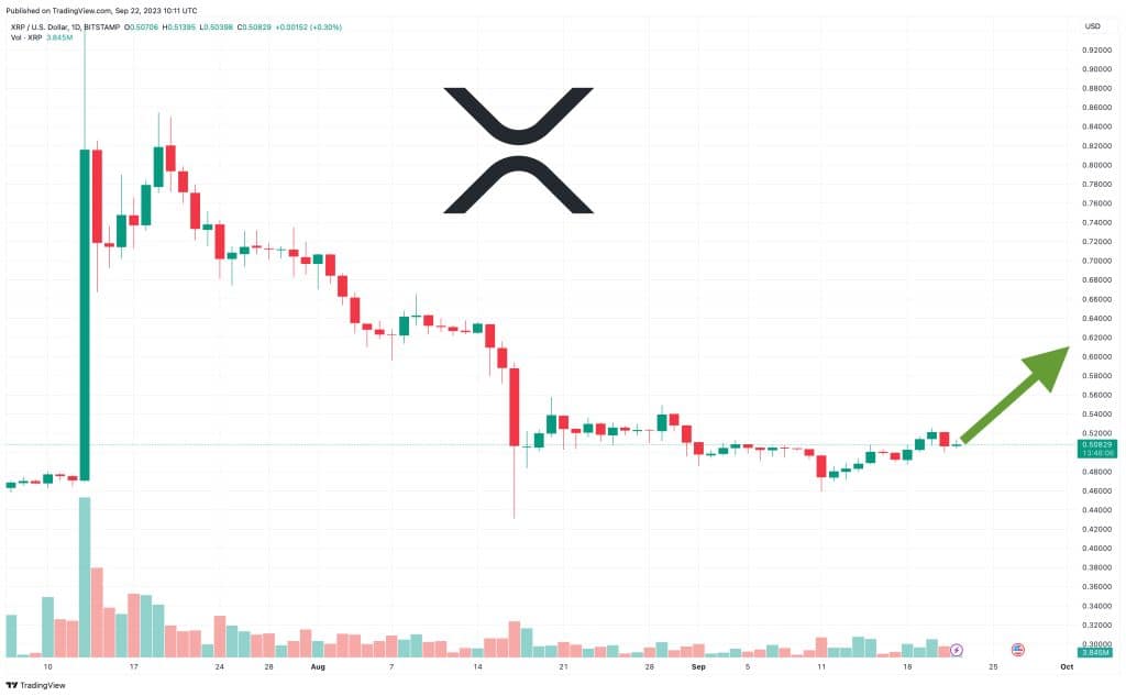 xrp koers grafiek