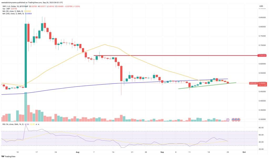 XRP koers grafiek