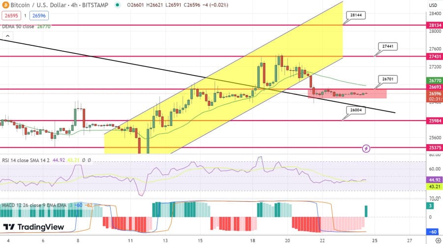 Bitcoin koers voorspelling