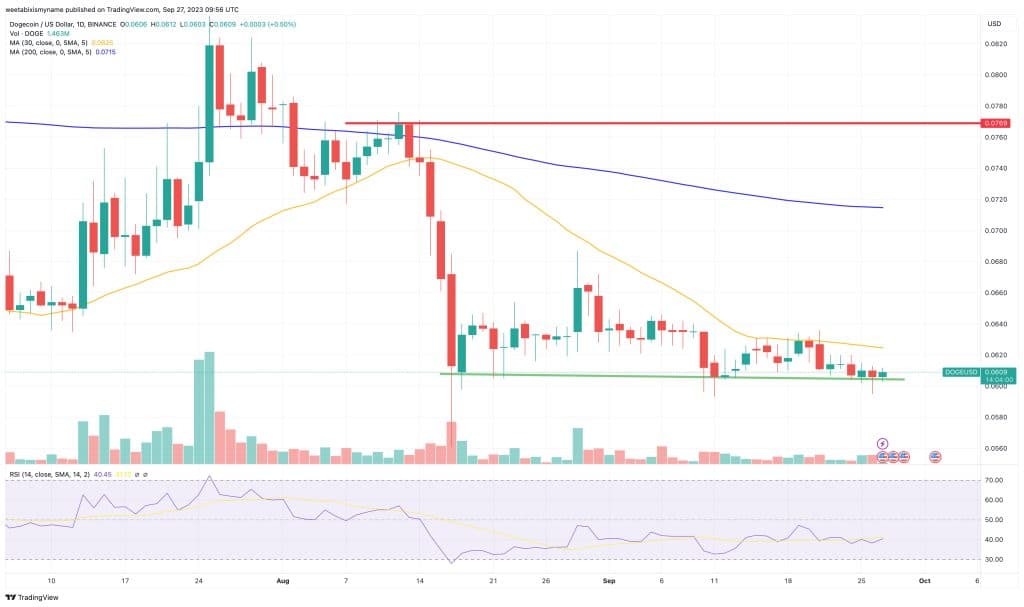 Dogecoin koers verwachting