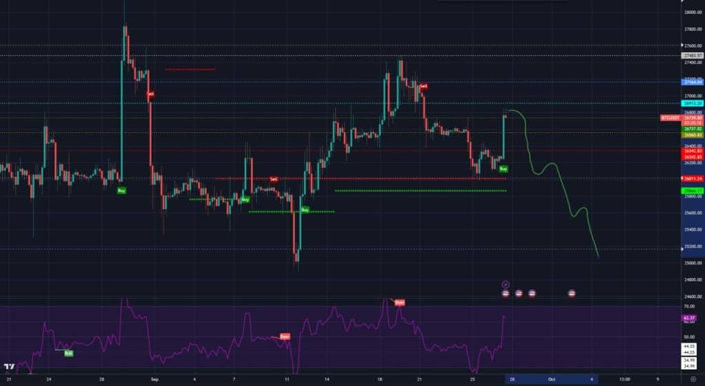 Bitcoin koers grafiek