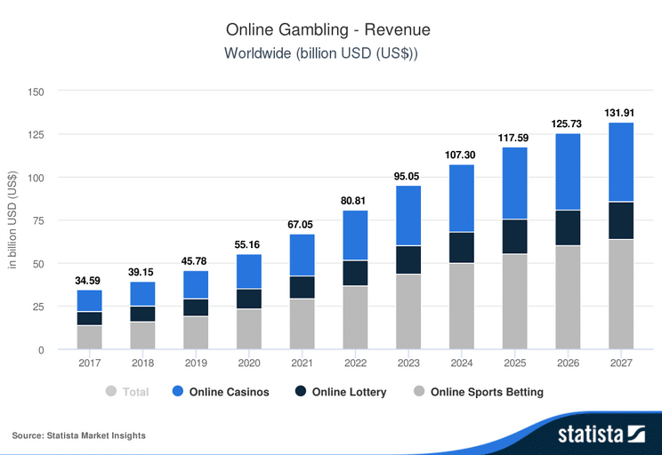Online gokindustrie statista
