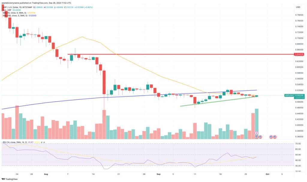 Technische Analyse XRP