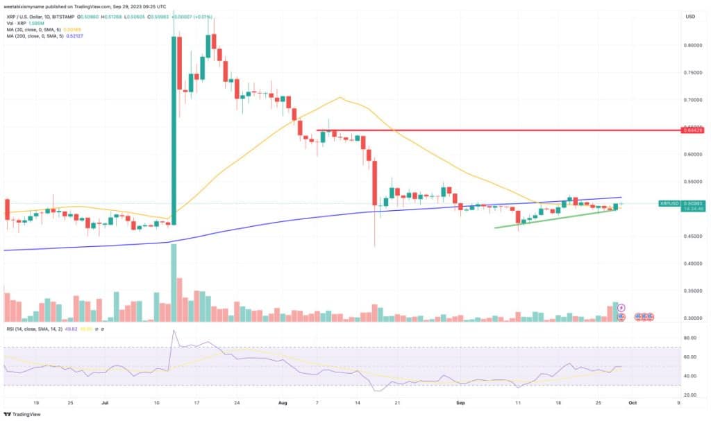 XRP Koers Grafiek 29 spetember