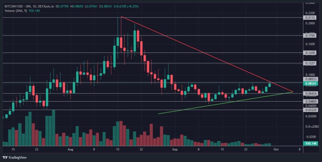 DEXTools / BITCOIN koers 29 september