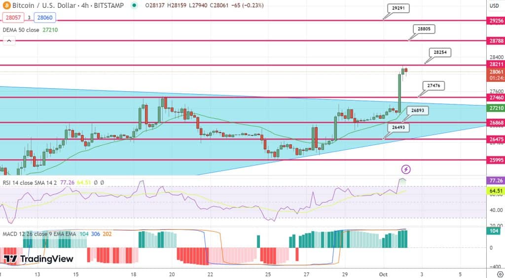 Bitcoin Technische Analyse