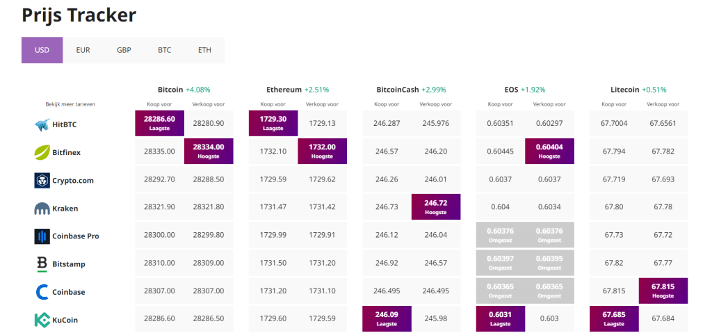 Cryptonews Prijs Tracker