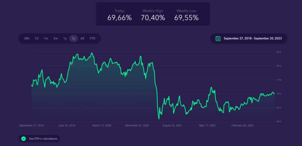 Bitcoin dominantie