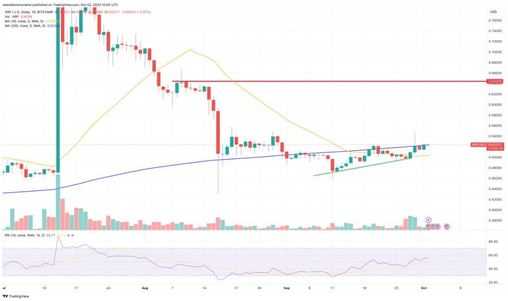 XRP koers 2 oktober grafiek