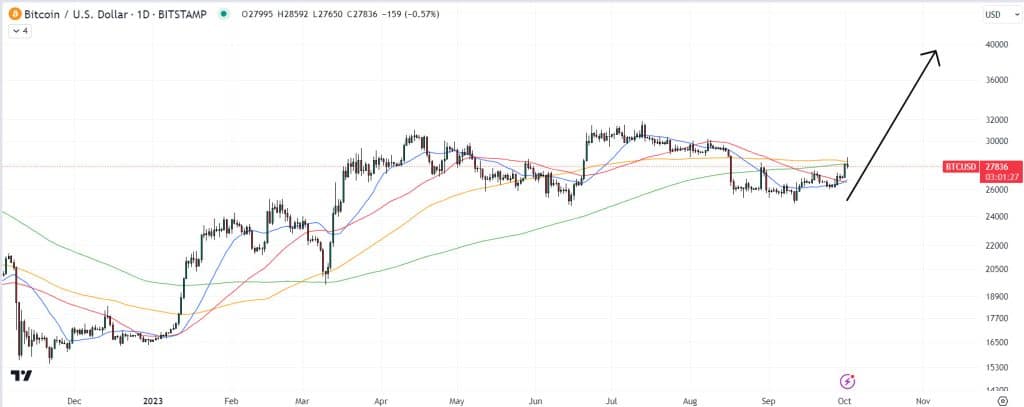Bitcoin koers analyse 3 oktober