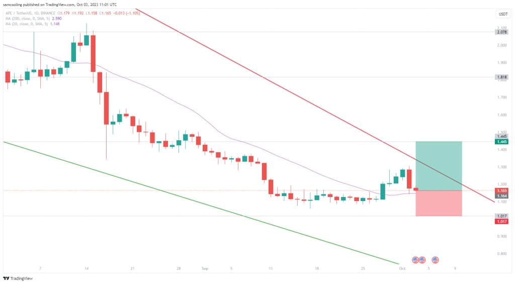 ApeCoin Koers MACD