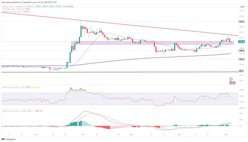 Bitcoin cash koers 4 oktober