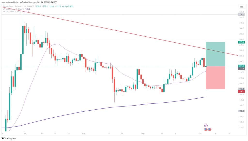 Bitcoin cash koers