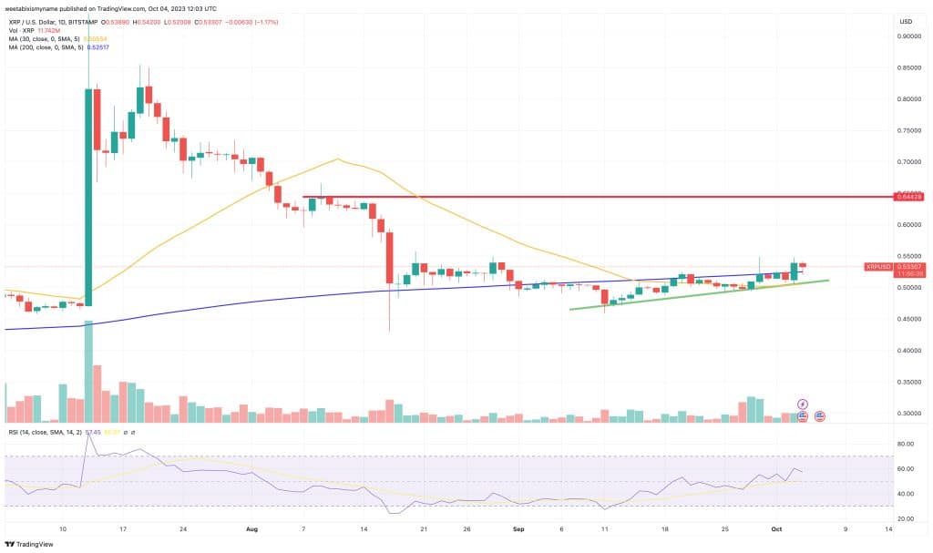 xrp koer verwachting van vandaag 4 oktober