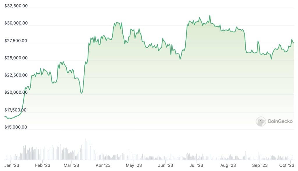 Bitcoin year to date koers