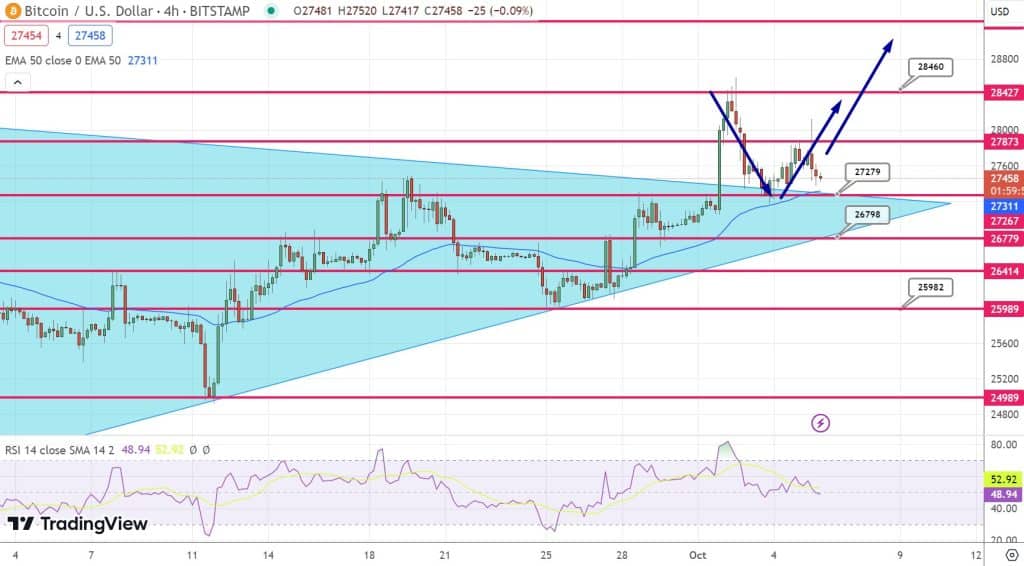 Bitcoin Koers Analyse