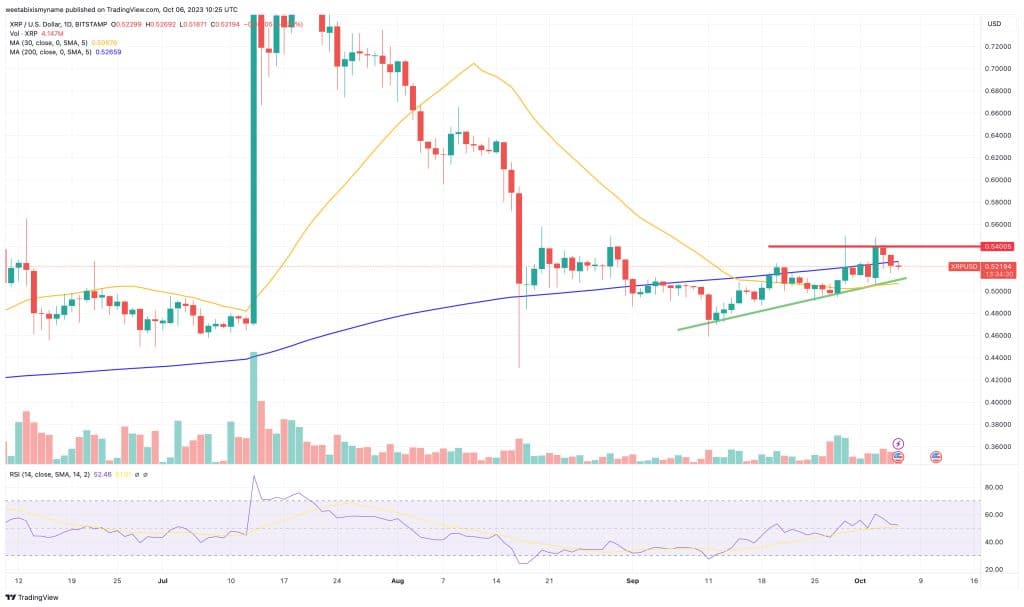 XRP koers grafiek