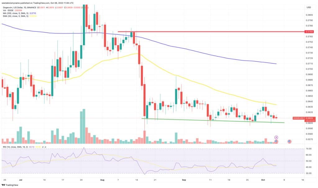 Dogecoin Koers Analyse 6 oktober
