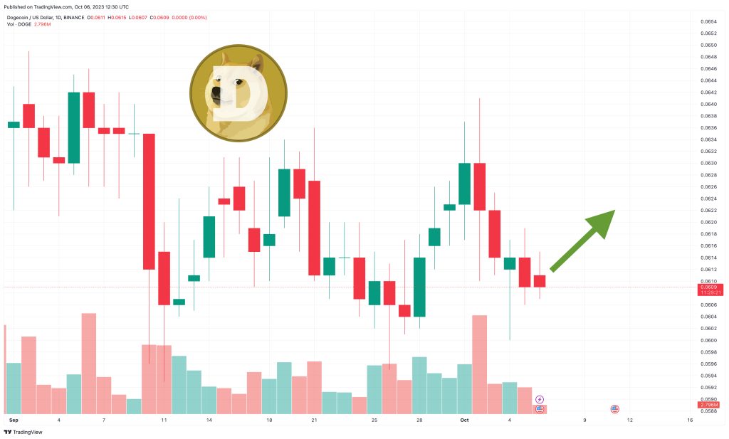 Dogecoin Koers Verwachting 6 oktober
