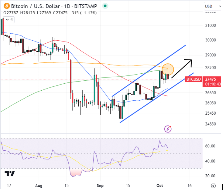 Bitcoin Koers Analyse 6 oktober