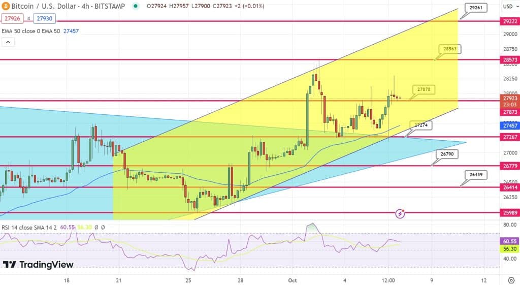 Bitcoin Koers