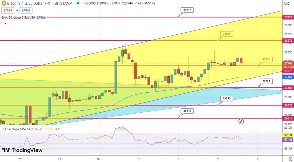 Bitcoin koers