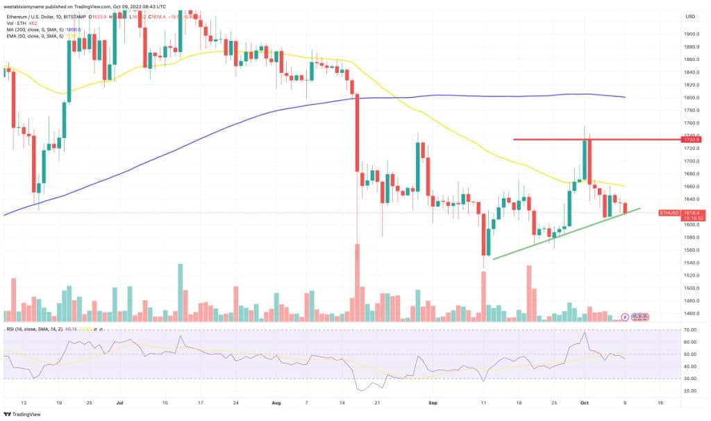 Ethereum Koers analyse 9 oktober
