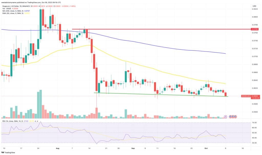 Technische analyse Dogecoin koers 9 oktboer