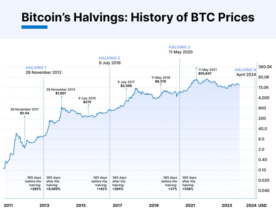 Bitcoin Minetrix als beste alternatief voor Bitcoin - Bitcoin halving