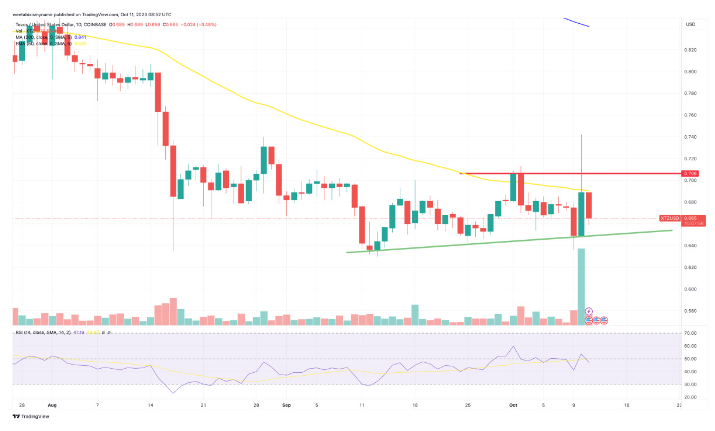 tezos koers analyse 11 oktober