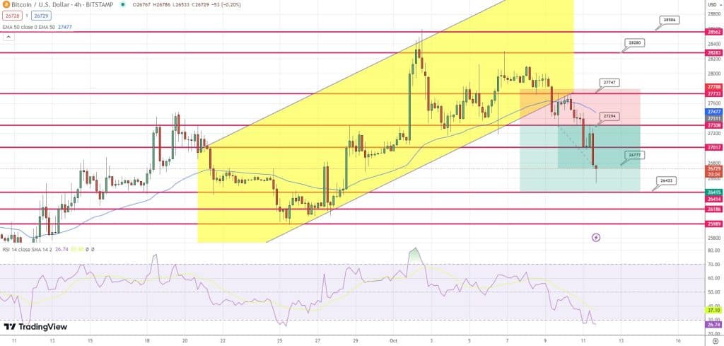 Bitcoin Koersverwachting 12 oktober
